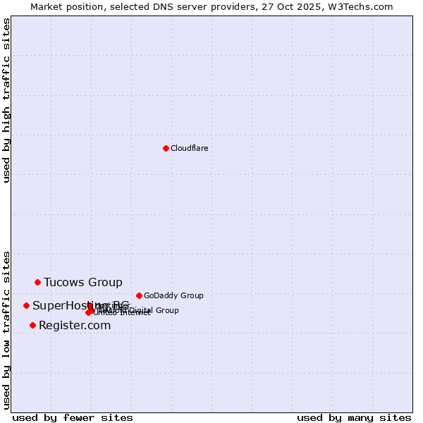 Market position of Tucows Group vs. Register.com vs. SuperHosting.BG