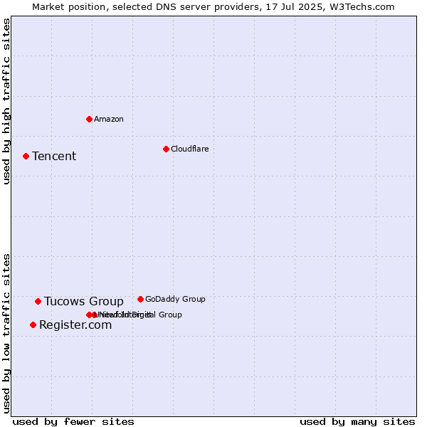 Market position of Tucows Group vs. Register.com vs. Tencent