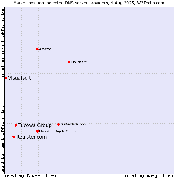Market position of Tucows Group vs. Register.com vs. Visualsoft