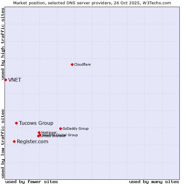 Market position of Tucows Group vs. Register.com vs. VNET