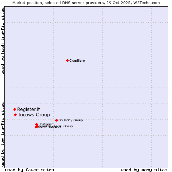 Market position of Tucows Group vs. Register.it