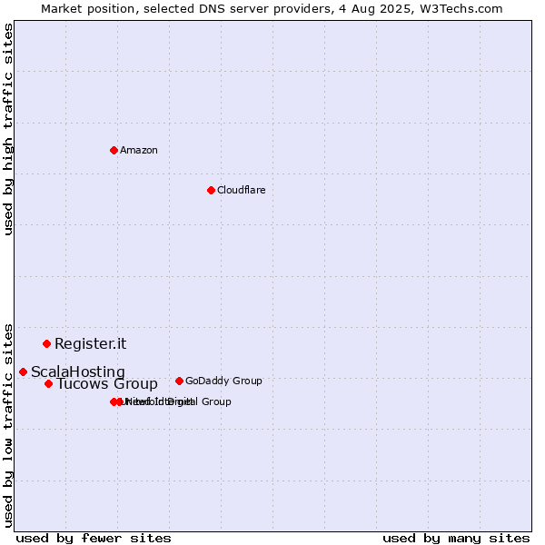 Market position of Tucows Group vs. Register.it vs. ScalaHosting