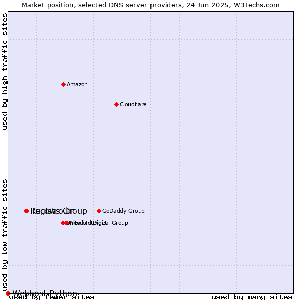 Market position of Tucows Group vs. Registro.br vs. Webhost Python