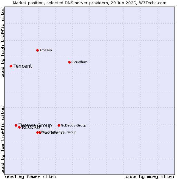 Market position of REG.RU vs. Tucows Group vs. Tencent