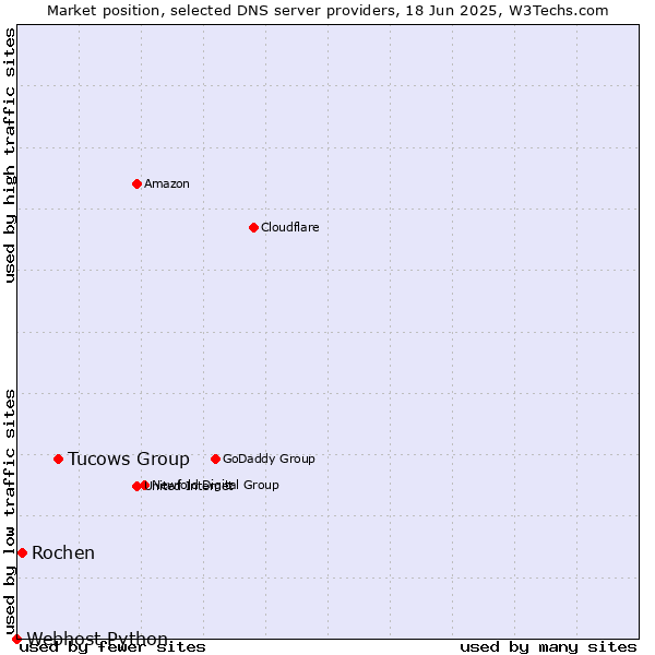 Market position of Tucows Group vs. Rochen vs. Webhost Python