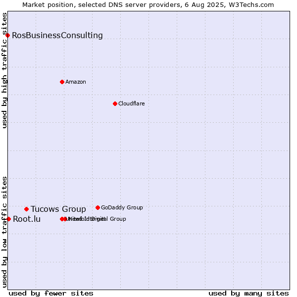 Market position of Tucows Group vs. Root.lu vs. RosBusinessConsulting