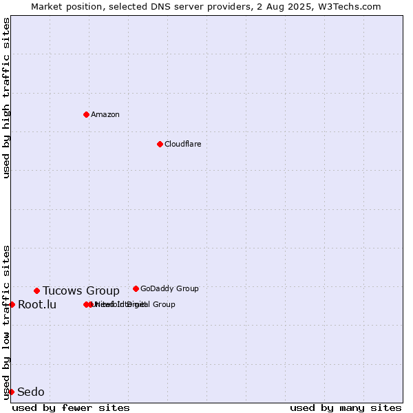 Market position of Tucows Group vs. Root.lu vs. Sedo