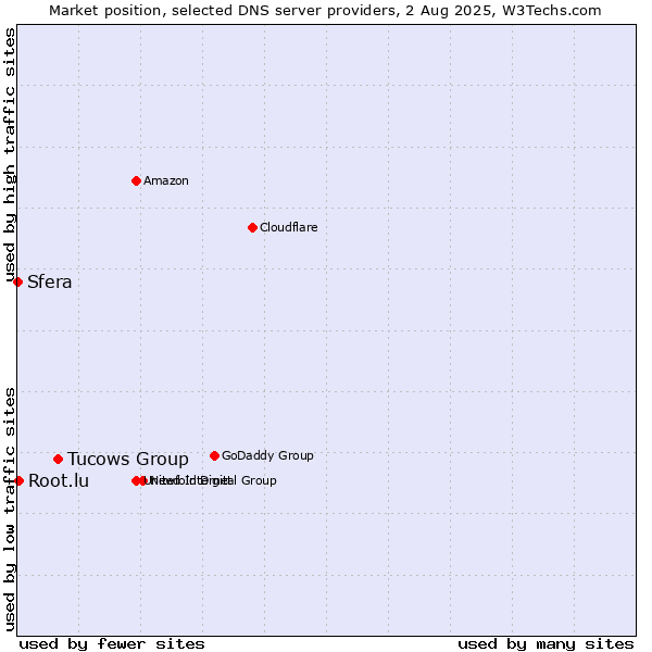Market position of Tucows Group vs. Root.lu vs. Sfera