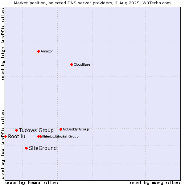 Market position of SiteGround vs. Tucows Group vs. Root.lu