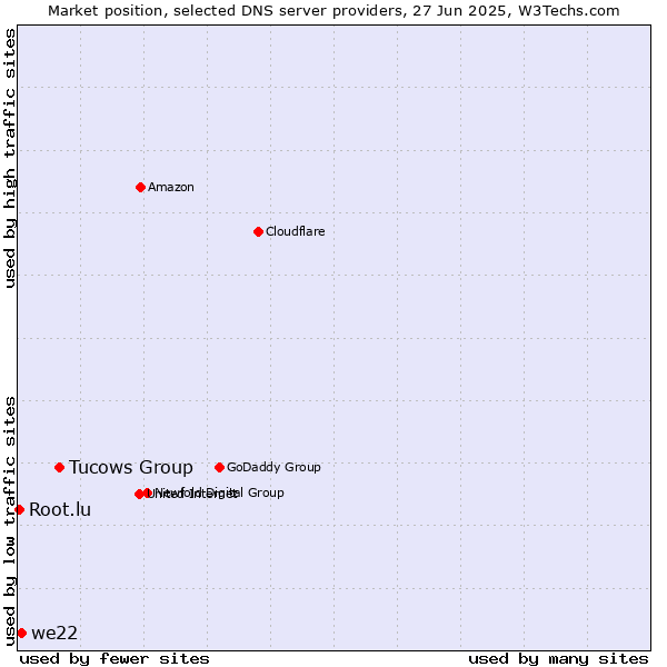 Market position of Tucows Group vs. we22 vs. Root.lu
