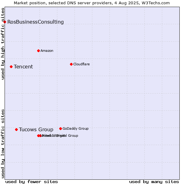 Market position of Tucows Group vs. Tencent vs. RosBusinessConsulting