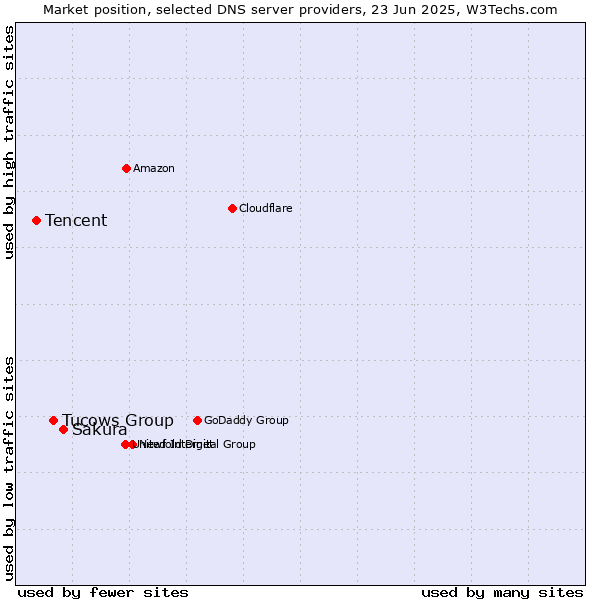 Market position of Sakura vs. Tucows Group vs. Tencent