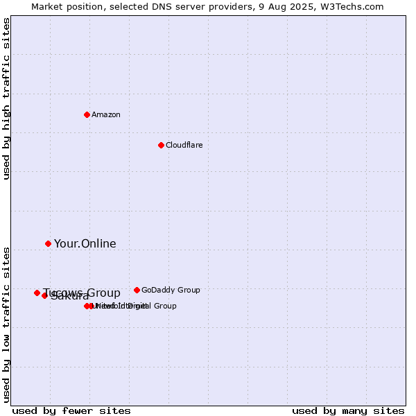 Market position of Your.Online vs. Sakura vs. Tucows Group