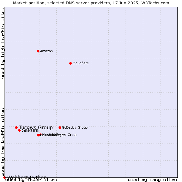 Market position of Sakura vs. Tucows Group vs. Webhost Python