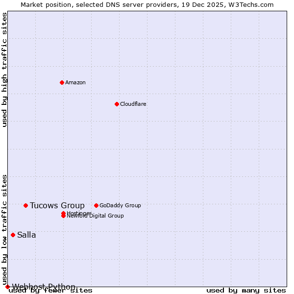 Market position of Tucows Group vs. Salla vs. Webhost Python