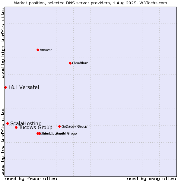 Market position of Tucows Group vs. ScalaHosting vs. 1&1 Versatel