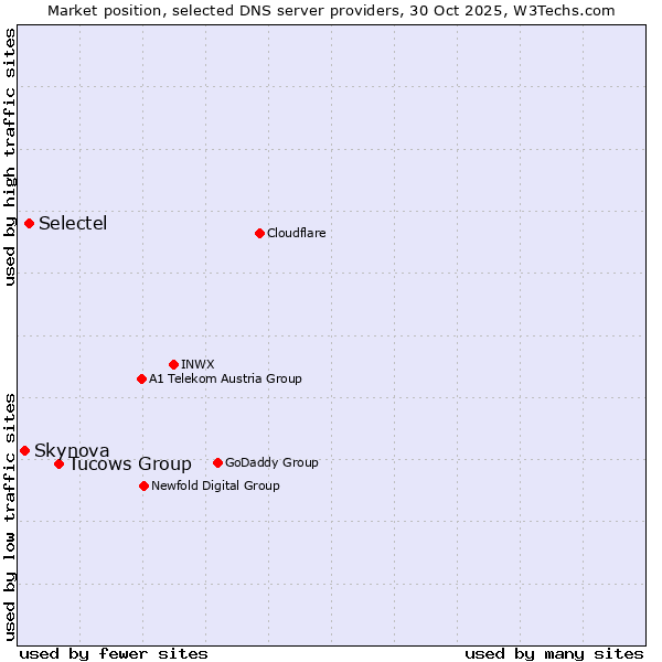Market position of Tucows Group vs. Selectel vs. Skynova
