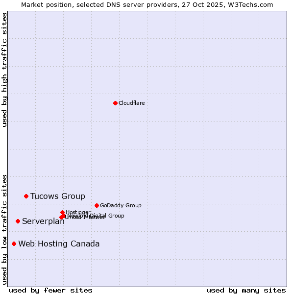 Market position of Tucows Group vs. Serverplan vs. Web Hosting Canada