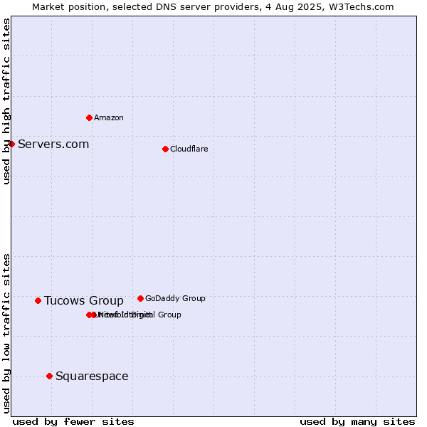 Market position of Squarespace vs. Tucows Group vs. Servers.com