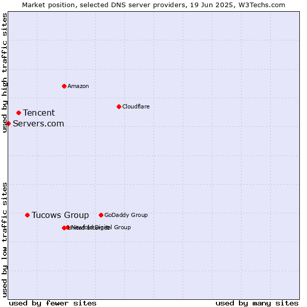 Market position of Tucows Group vs. Tencent vs. Servers.com