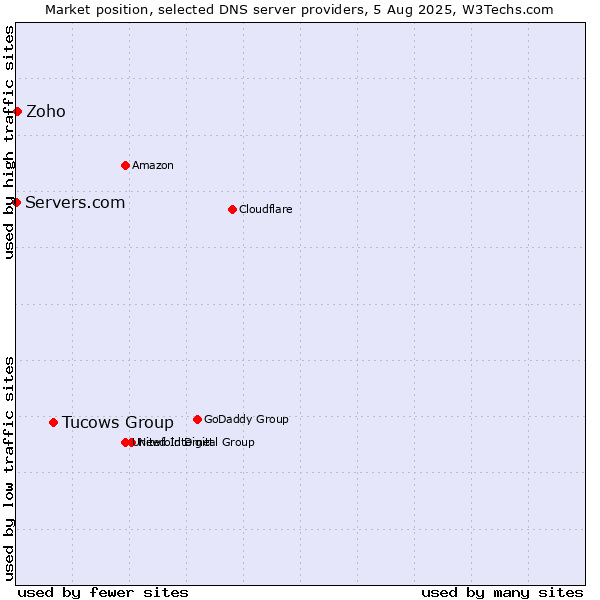 Market position of Tucows Group vs. Zoho vs. Servers.com
