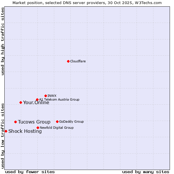 Market position of Your.Online vs. Tucows Group vs. Shock Hosting