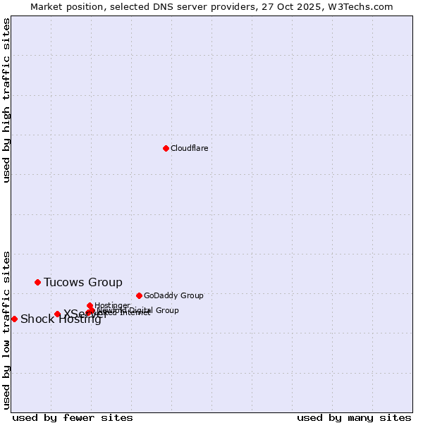 Market position of XServer vs. Tucows Group vs. Shock Hosting