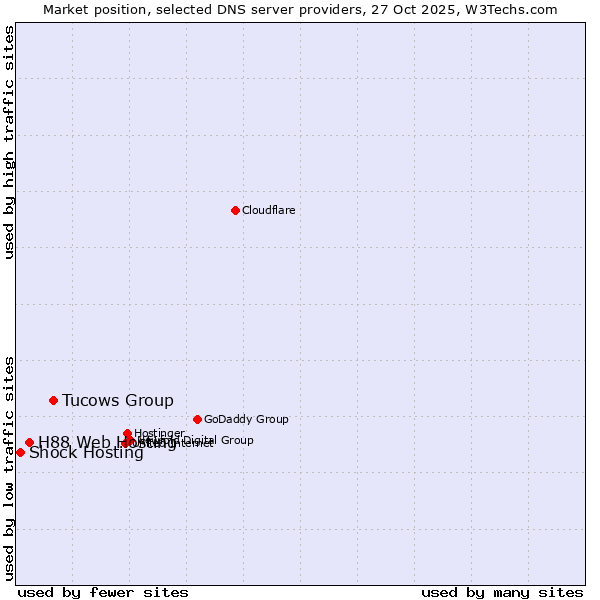 Market position of Tucows Group vs. H88 Web Hosting vs. Shock Hosting