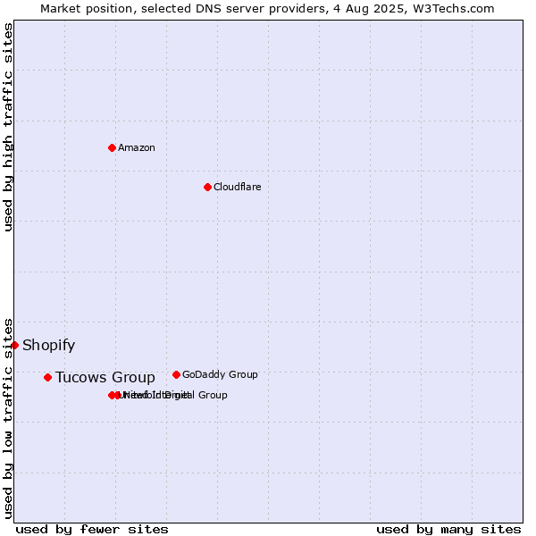 Market position of Tucows Group vs. Shopify