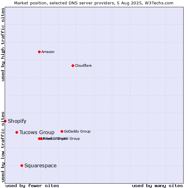 Market position of Squarespace vs. Tucows Group vs. Shopify