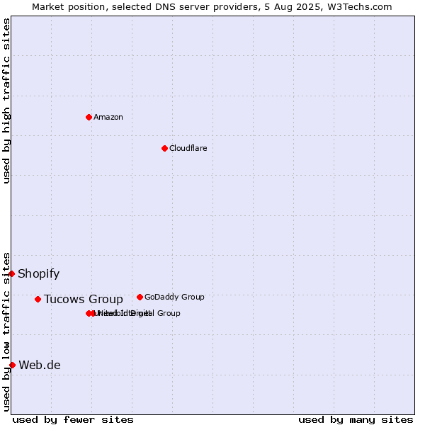 Market position of Tucows Group vs. Web.de vs. Shopify