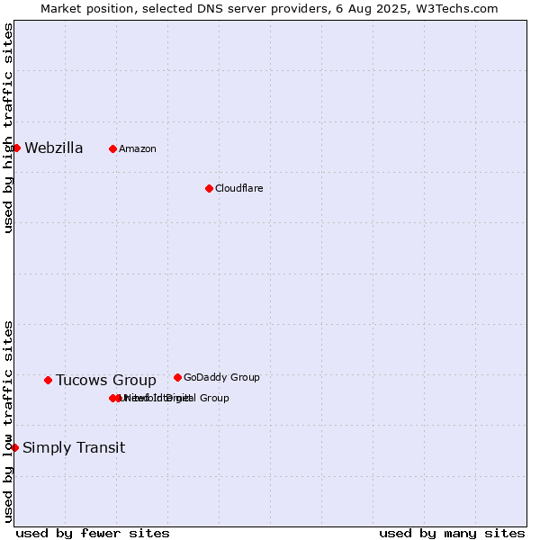 Market position of Tucows Group vs. Webzilla vs. Simply Transit