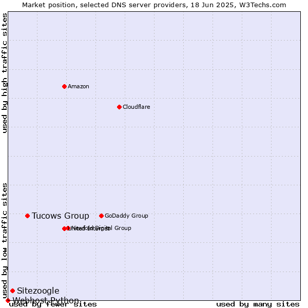 Market position of Tucows Group vs. Sitezoogle vs. Webhost Python