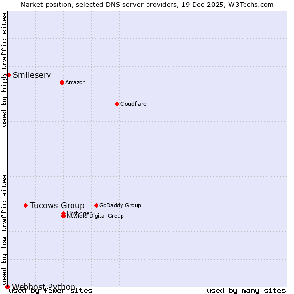 Market position of Tucows Group vs. Smileserv vs. Webhost Python