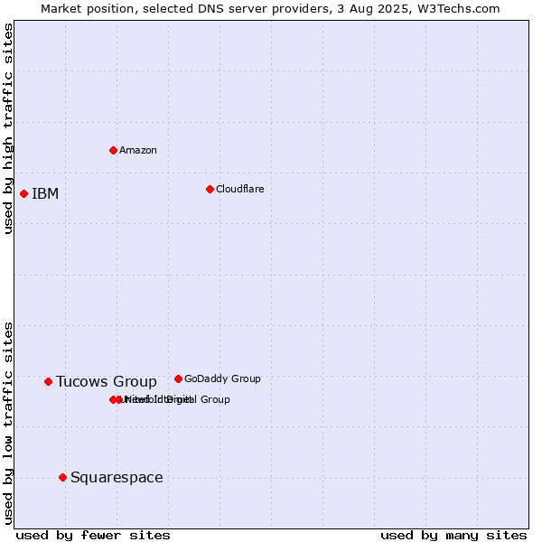 Market position of Squarespace vs. Tucows Group vs. IBM