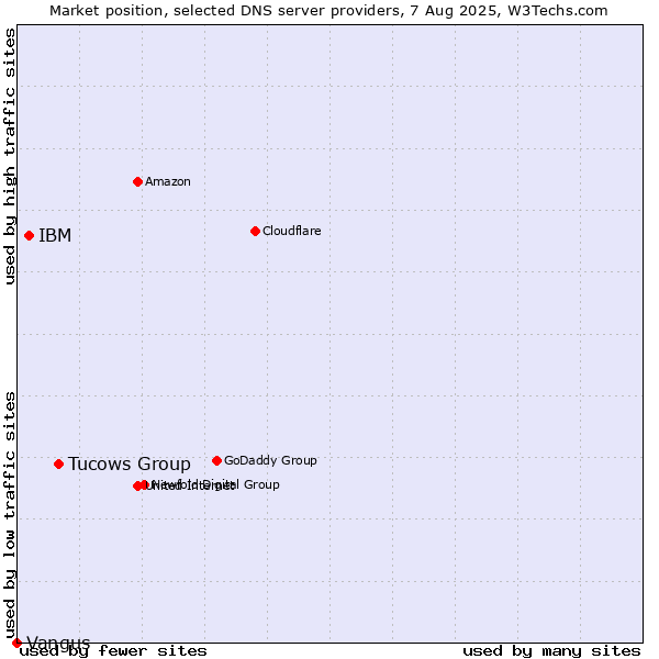 Market position of Tucows Group vs. IBM vs. Vangus