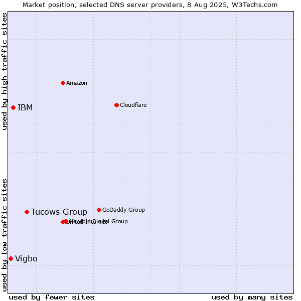 Market position of Tucows Group vs. IBM vs. Vigbo