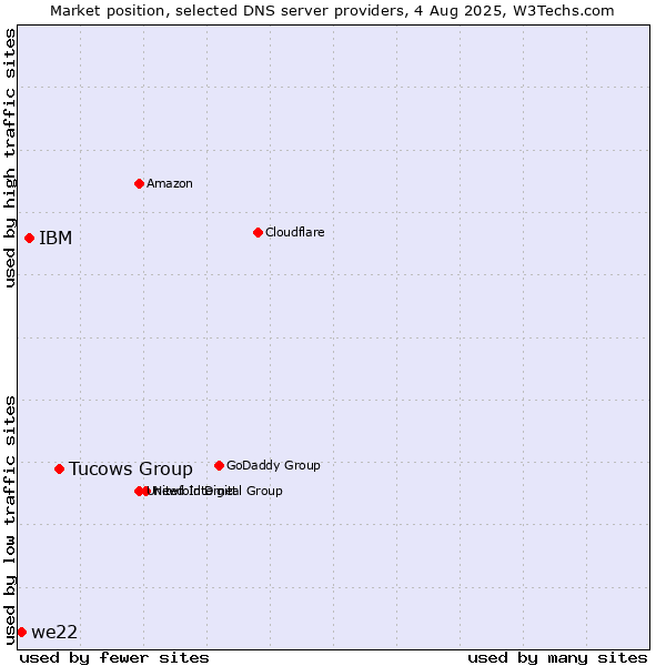 Market position of Tucows Group vs. IBM vs. we22