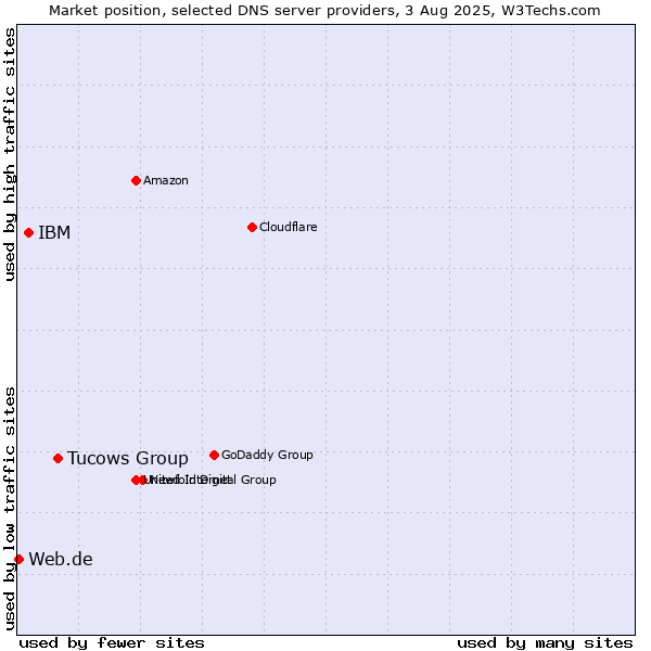 Market position of Tucows Group vs. IBM vs. Web.de