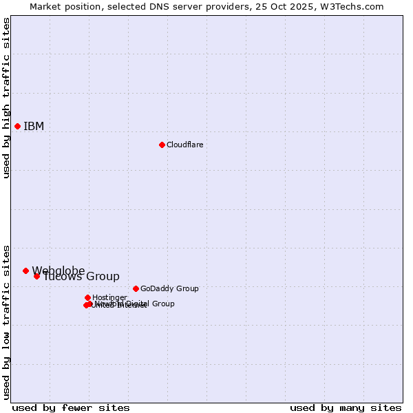Market position of Tucows Group vs. Webglobe vs. IBM