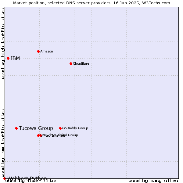 Market position of Tucows Group vs. IBM vs. Webhost Python