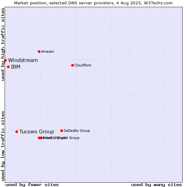 Market position of Tucows Group vs. IBM vs. Windstream