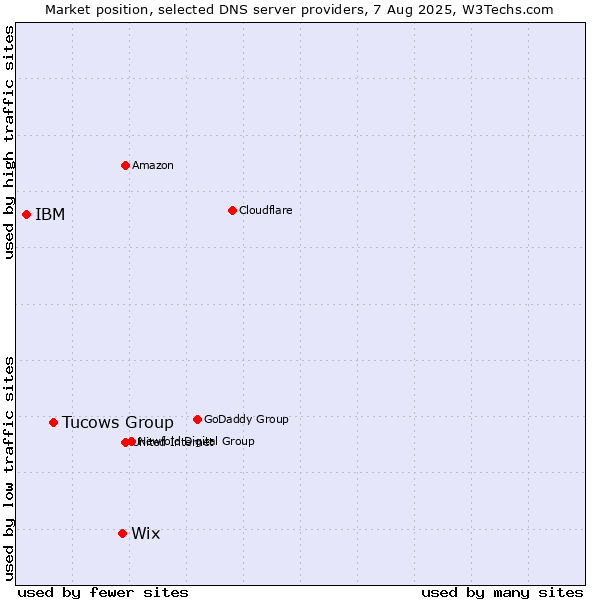Market position of Wix vs. Tucows Group vs. IBM
