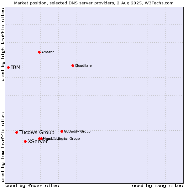 Market position of XServer vs. Tucows Group vs. IBM