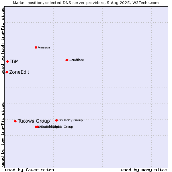 Market position of Tucows Group vs. IBM vs. ZoneEdit