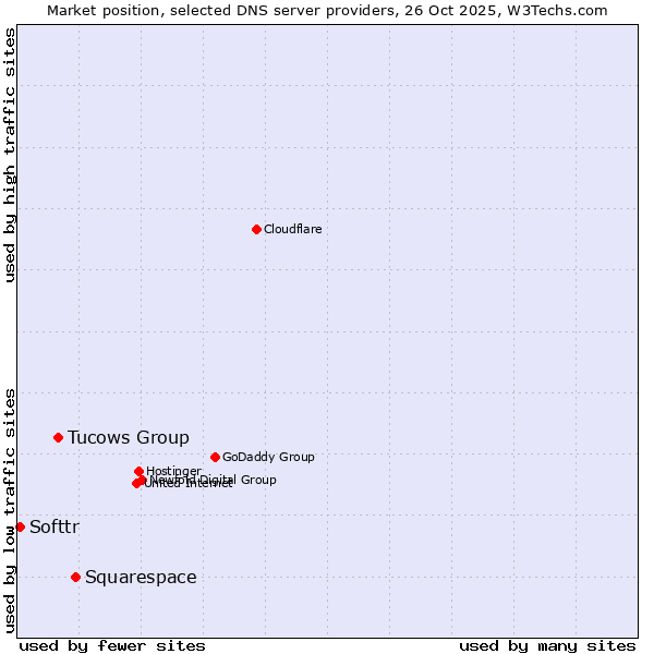 Market position of Squarespace vs. Tucows Group vs. Softtr
