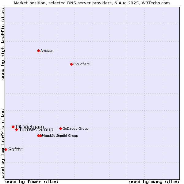 Market position of Tucows Group vs. PA Vietnam vs. Softtr