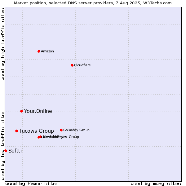 Market position of Your.Online vs. Tucows Group vs. Softtr