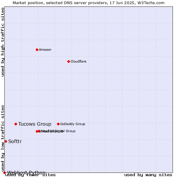 Market position of Tucows Group vs. Softtr vs. Webhost Python