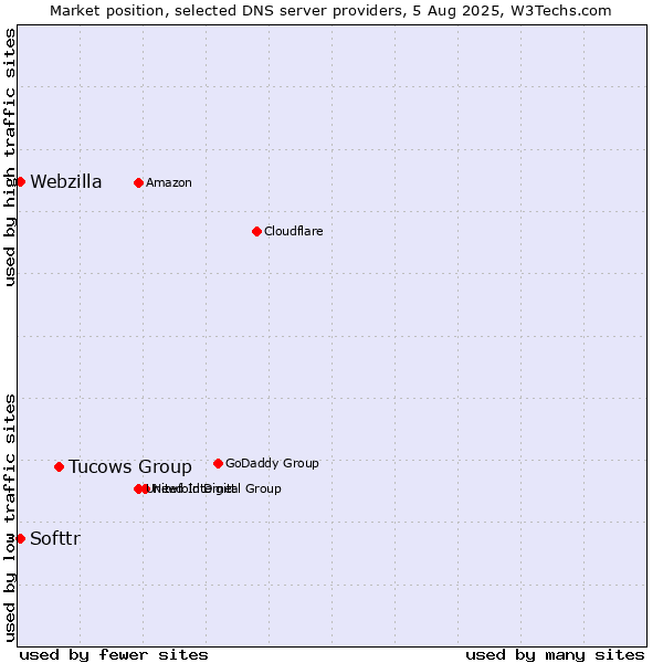 Market position of Tucows Group vs. Softtr vs. Webzilla